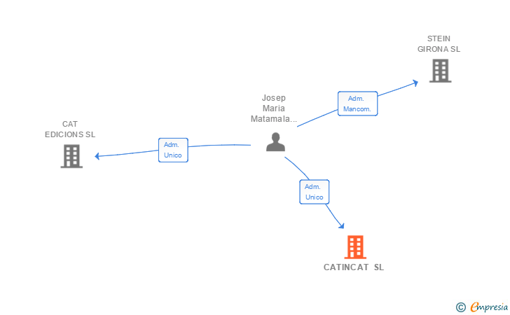 Vinculaciones societarias de CATINCAT SL