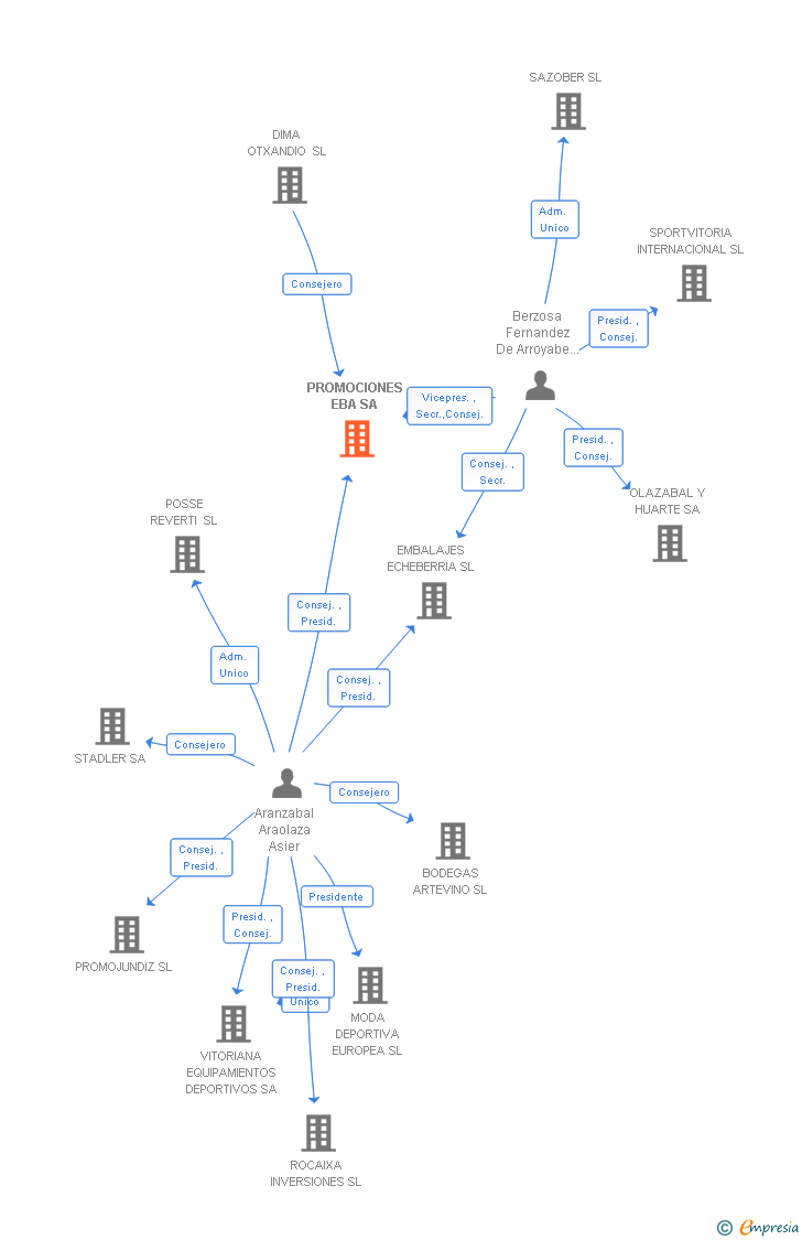 Vinculaciones societarias de PROMOCIONES EBA SL