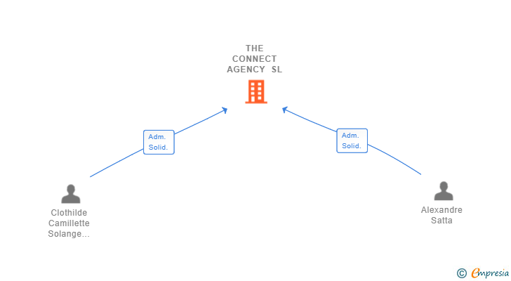 Vinculaciones societarias de THE CONNECT AGENCY SL