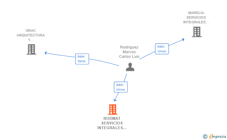 Vinculaciones societarias de RODMAT SERVICIOS INTEGRALES A OBRAS SL