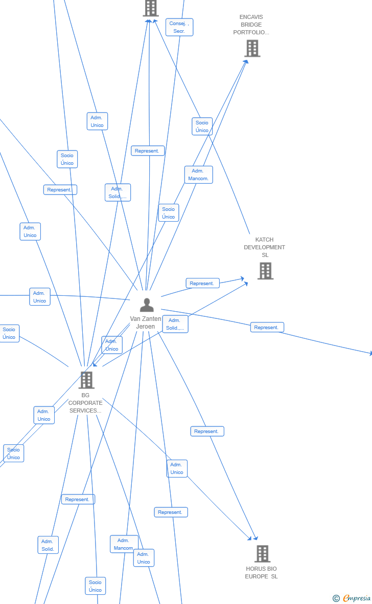 Vinculaciones societarias de JETBLUE AIRWAYS CORPORATION SUCUR