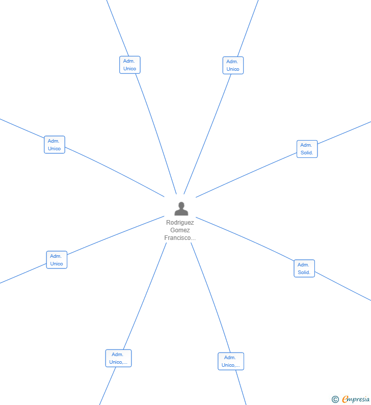 Vinculaciones societarias de GALDURIA SOFTWARE SL
