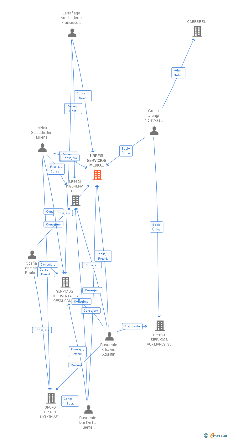Vinculaciones societarias de URBEGI SERVICIOS MEDIO AMBIENTE SL