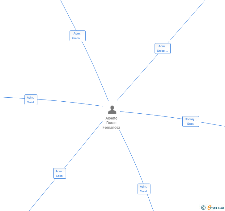 Vinculaciones societarias de DUROLI SL