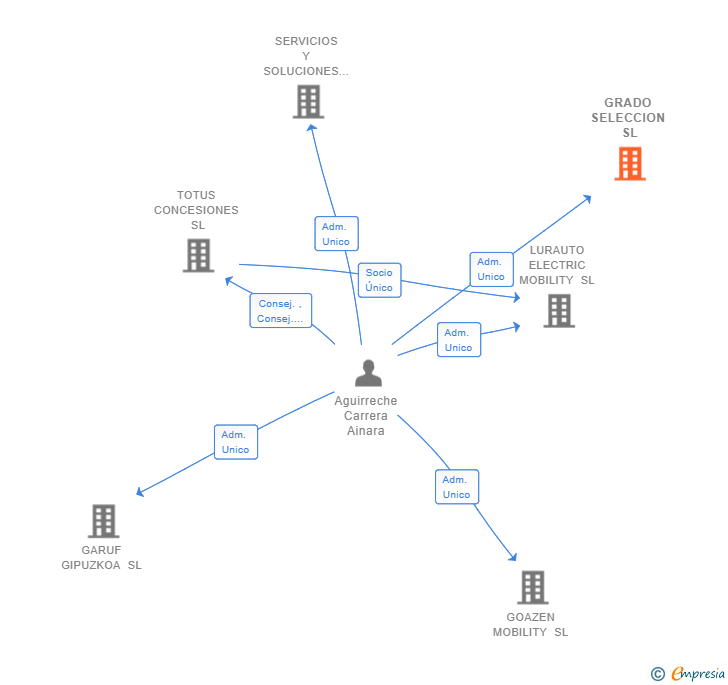 Vinculaciones societarias de GRADO SELECCION SL