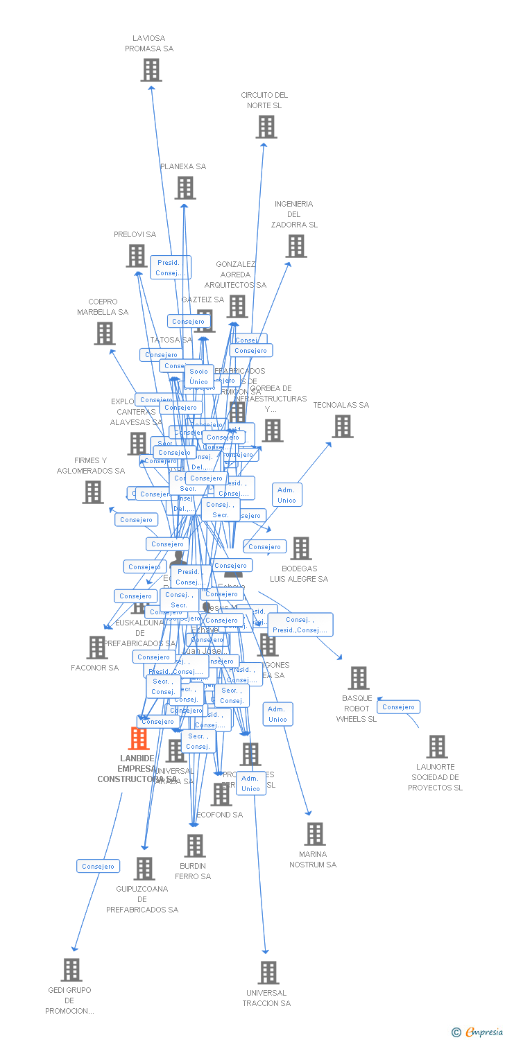 Vinculaciones societarias de LANBIDE EMPRESA CONSTRUCTORA SA