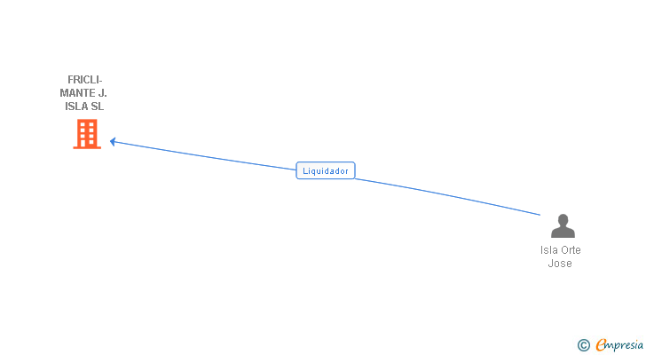 Vinculaciones societarias de FRICLI-MANTE J. ISLA SL