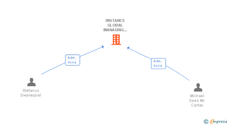 Vinculaciones societarias de INSTANCE GLOBAL MANAGING DATA XCHANGE SL