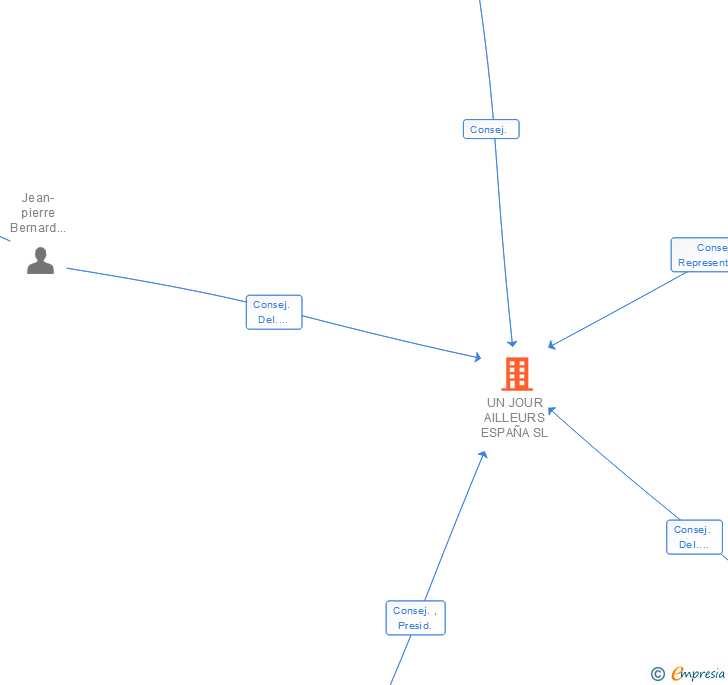 Vinculaciones societarias de UN JOUR AILLEURS ESPAÑA SL