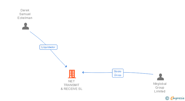 Vinculaciones societarias de NET TRANSMIT & RECEIVE SL