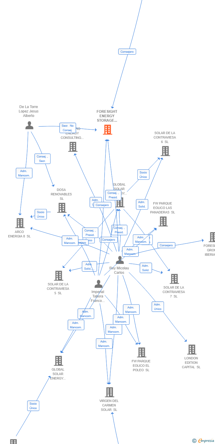 Vinculaciones societarias de FORESIGHT ENERGY STORAGE SPAIN 6 SL