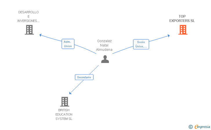 Vinculaciones societarias de TOP EXPORTERS SL