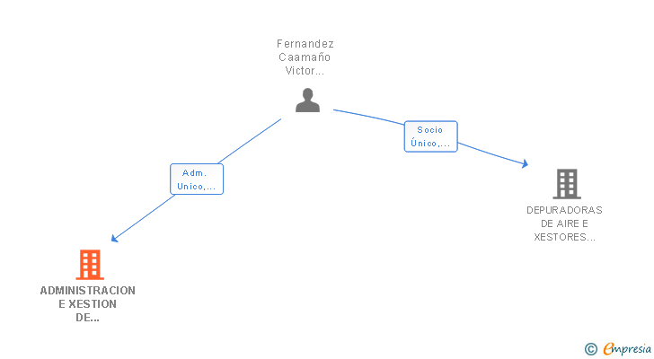 Vinculaciones societarias de ADMINISTRACION E XESTION DE EMPRESAS CAAMAÑO SL