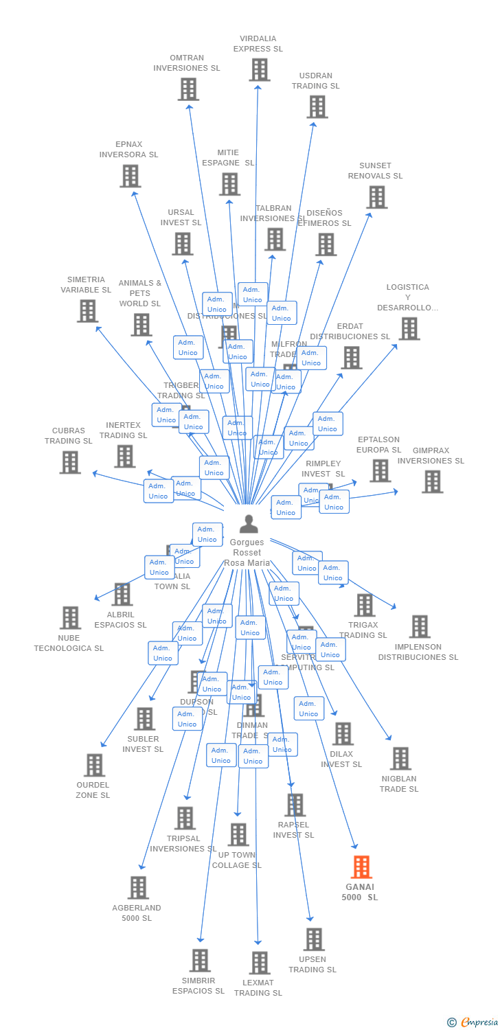 Vinculaciones societarias de GANAI 5000 SL