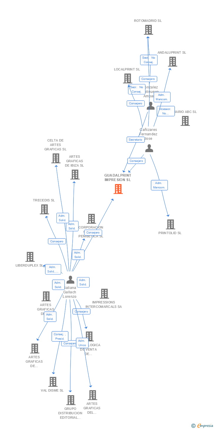 Vinculaciones societarias de GUADALPRINT IMPRESION SL
