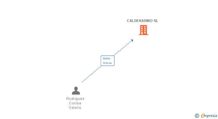 Vinculaciones societarias de CALDEKARMO SL