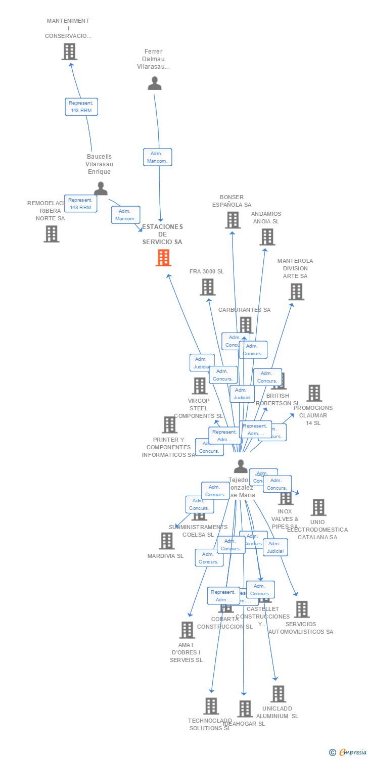 Vinculaciones societarias de ESTACIONES DE SERVICIO SA
