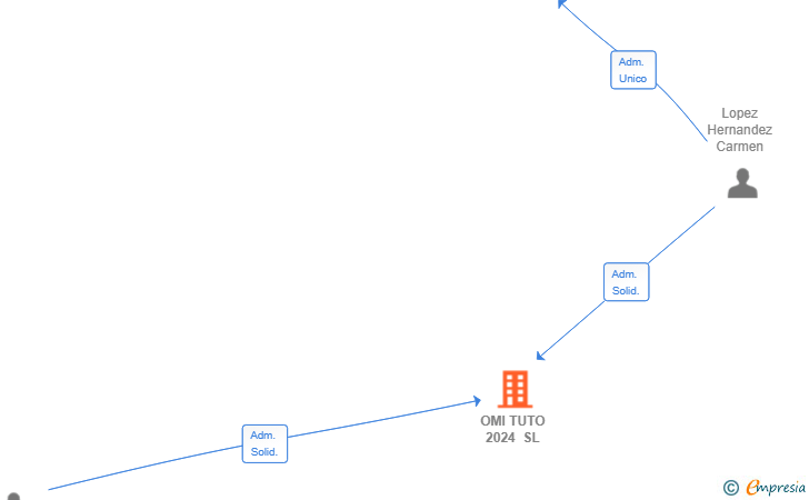 Vinculaciones societarias de OMI TUTO 2024 SL