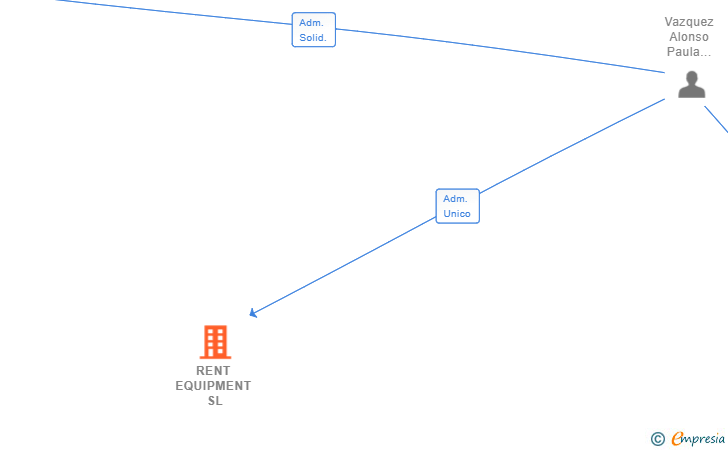 Vinculaciones societarias de RENT EQUIPMENT SL