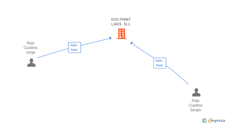 Vinculaciones societarias de R3D PRINT LABS SLL