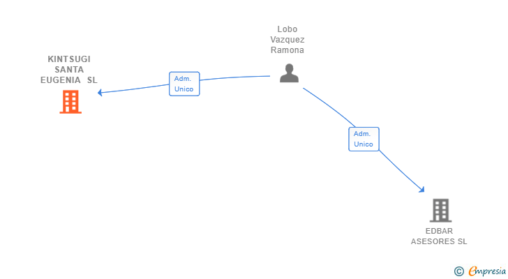 Vinculaciones societarias de KINTSUGI SANTA EUGENIA SL
