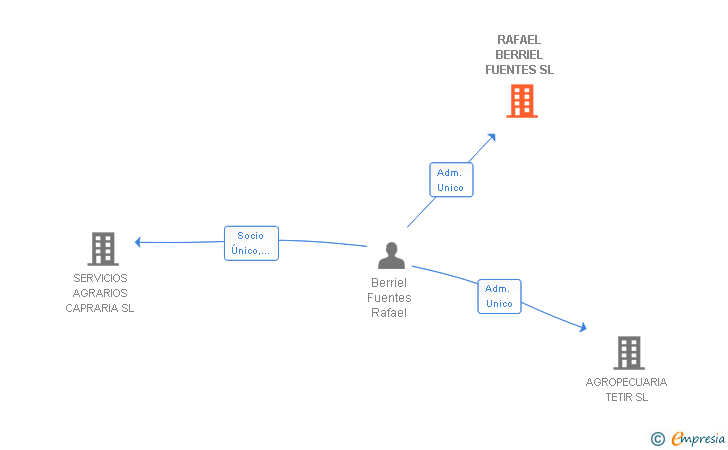 Vinculaciones societarias de RAFAEL BERRIEL FUENTES SL