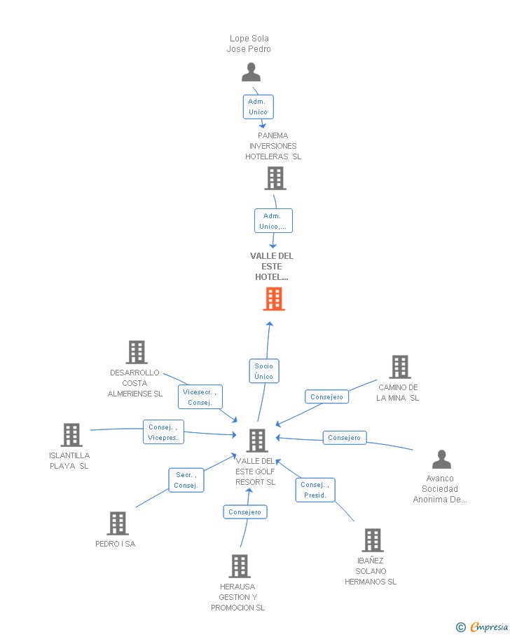 Vinculaciones societarias de INMOBILIARIA OBANOS 2022 SL
