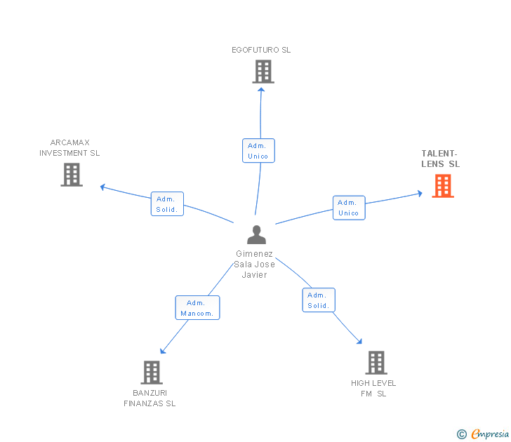 Vinculaciones societarias de TALENT- LENS SL