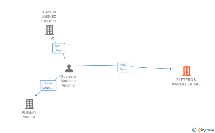 Vinculaciones societarias de FLETEROS MARBELLA SAL
