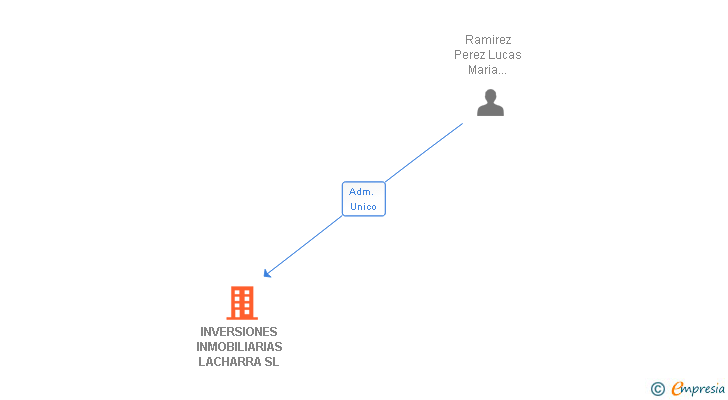 Vinculaciones societarias de INVERSIONES INMOBILIARIAS LACHARRA SL