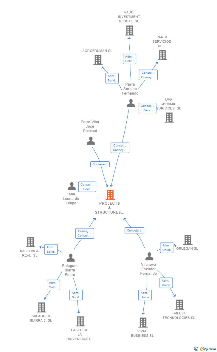 Vinculaciones societarias de PROJECTS & STRUCTURES HISPANIA SA
