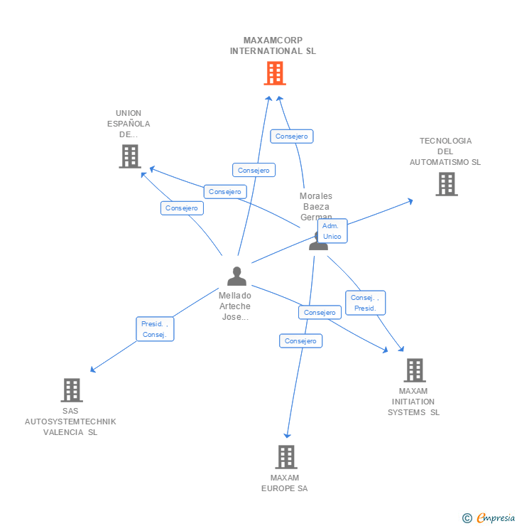 Vinculaciones societarias de MAXAMCORP INTERNATIONAL SL