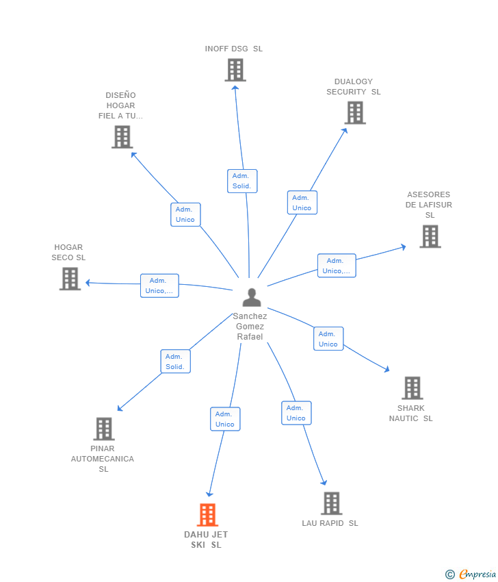 Vinculaciones societarias de DAHU JET SKI SL