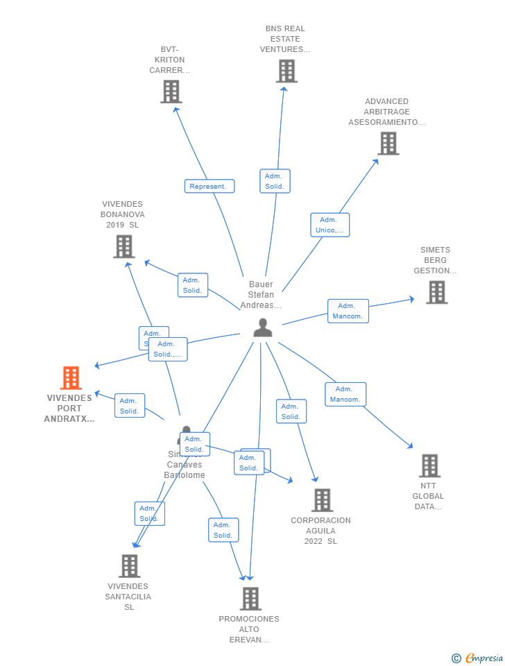 Vinculaciones societarias de VIVENDES PORT ANDRATX 2022 SL