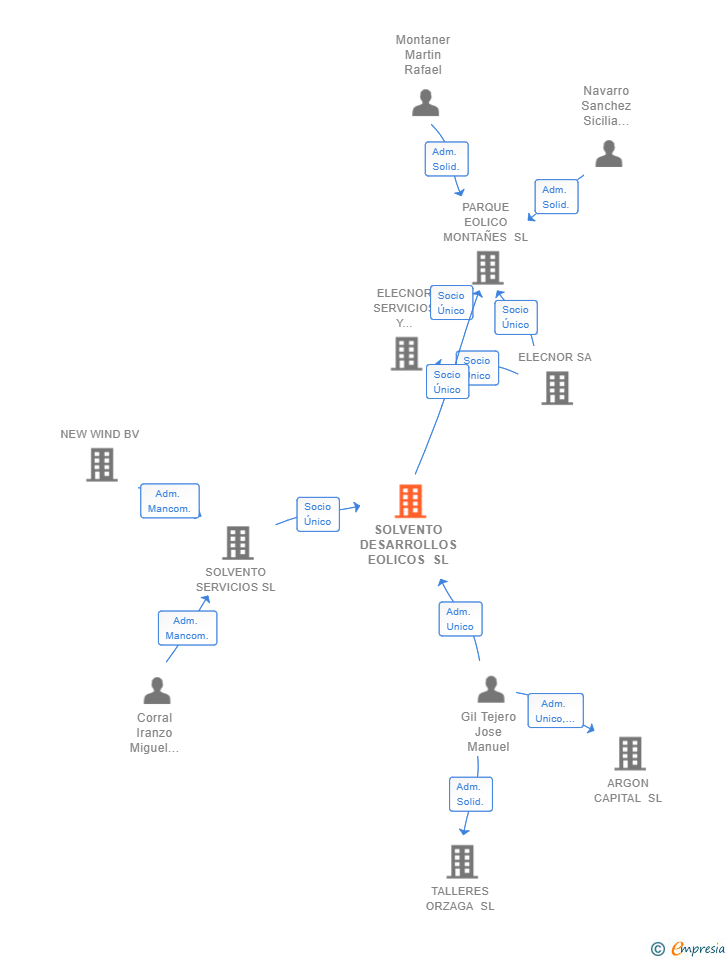 Vinculaciones societarias de SOLVENTO DESARROLLOS EOLICOS SL