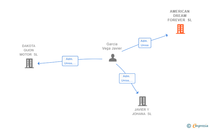 Vinculaciones societarias de AMERICAN DREAM FOREVER SL
