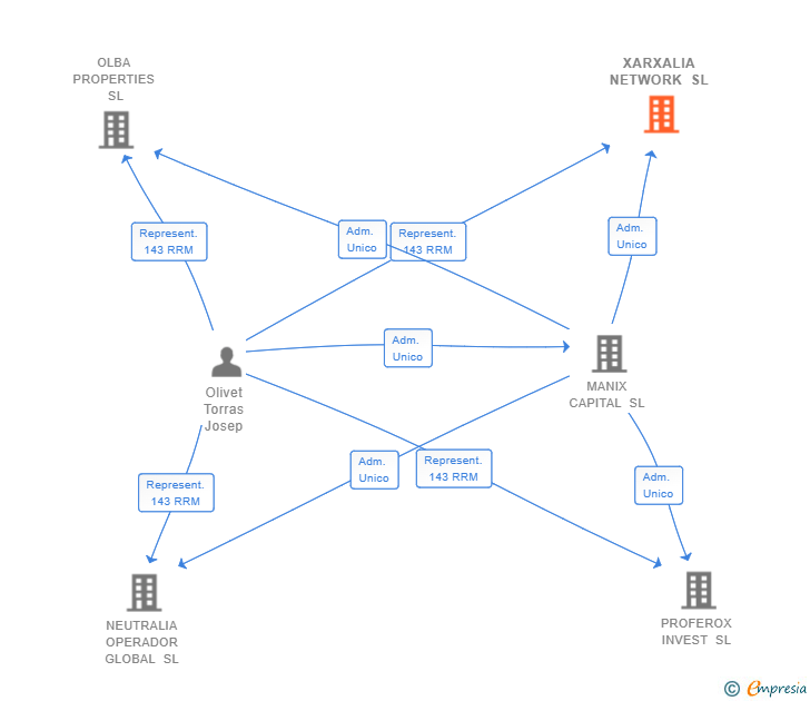 Vinculaciones societarias de XARXALIA NETWORK SL