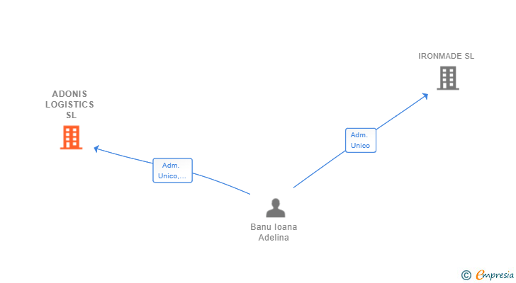Vinculaciones societarias de ADONIS LOGISTICS SL