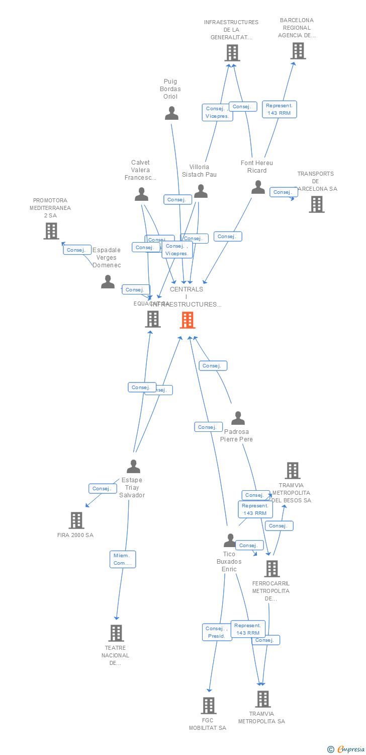 Vinculaciones societarias de CENTRALS I INFRAESTRUCTURES PER A LA MOBILITAT I LES ACTIVITATS LOGISTIQUES SA