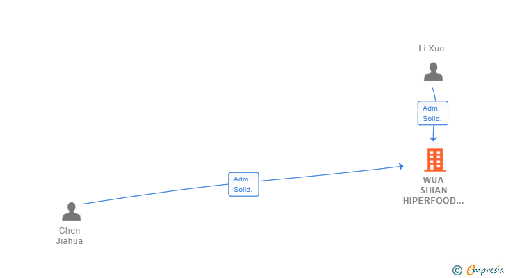 Vinculaciones societarias de WUA SHIAN HIPERFOOD SL