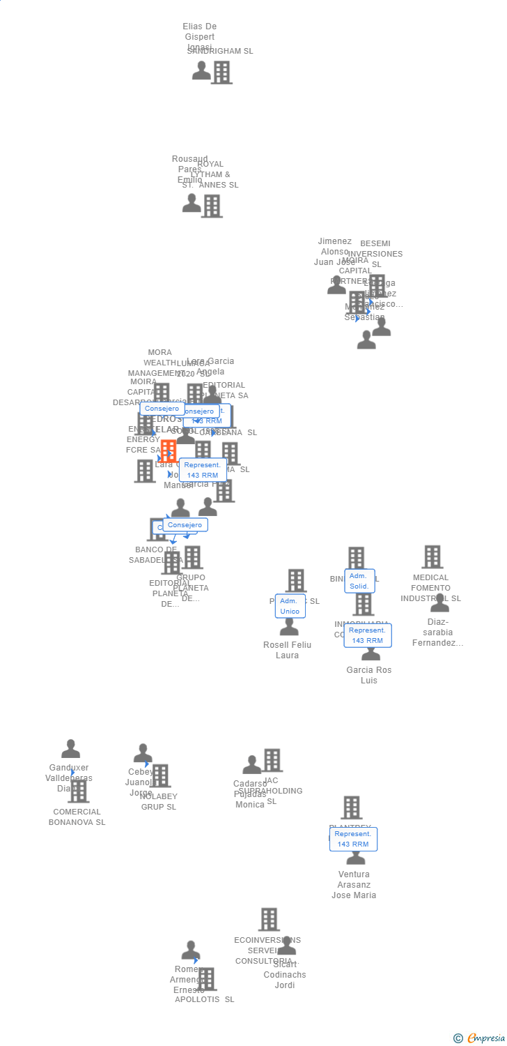 Vinculaciones societarias de PEDROSO ESTELAR SL