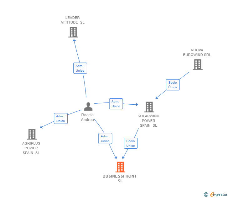 Vinculaciones societarias de BUSINESSFRONT SL