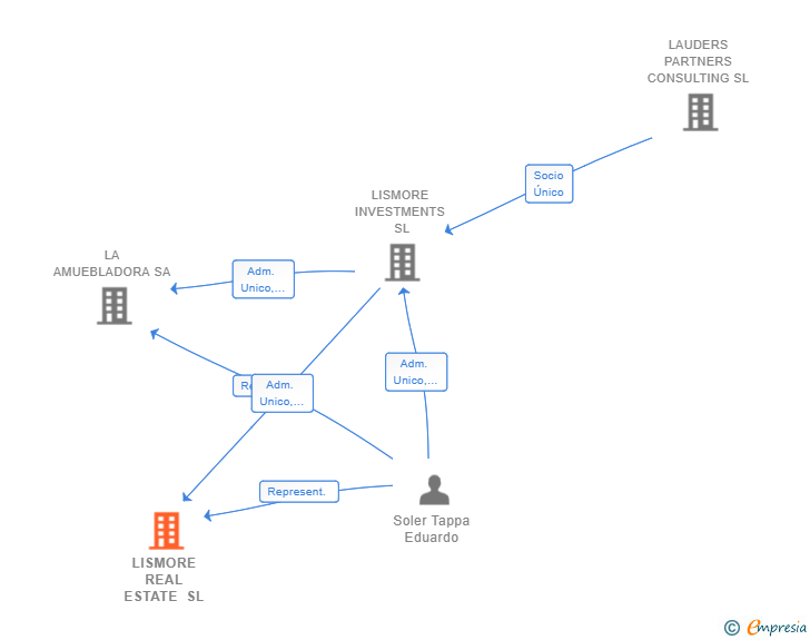 Vinculaciones societarias de LISMORE REAL ESTATE SL