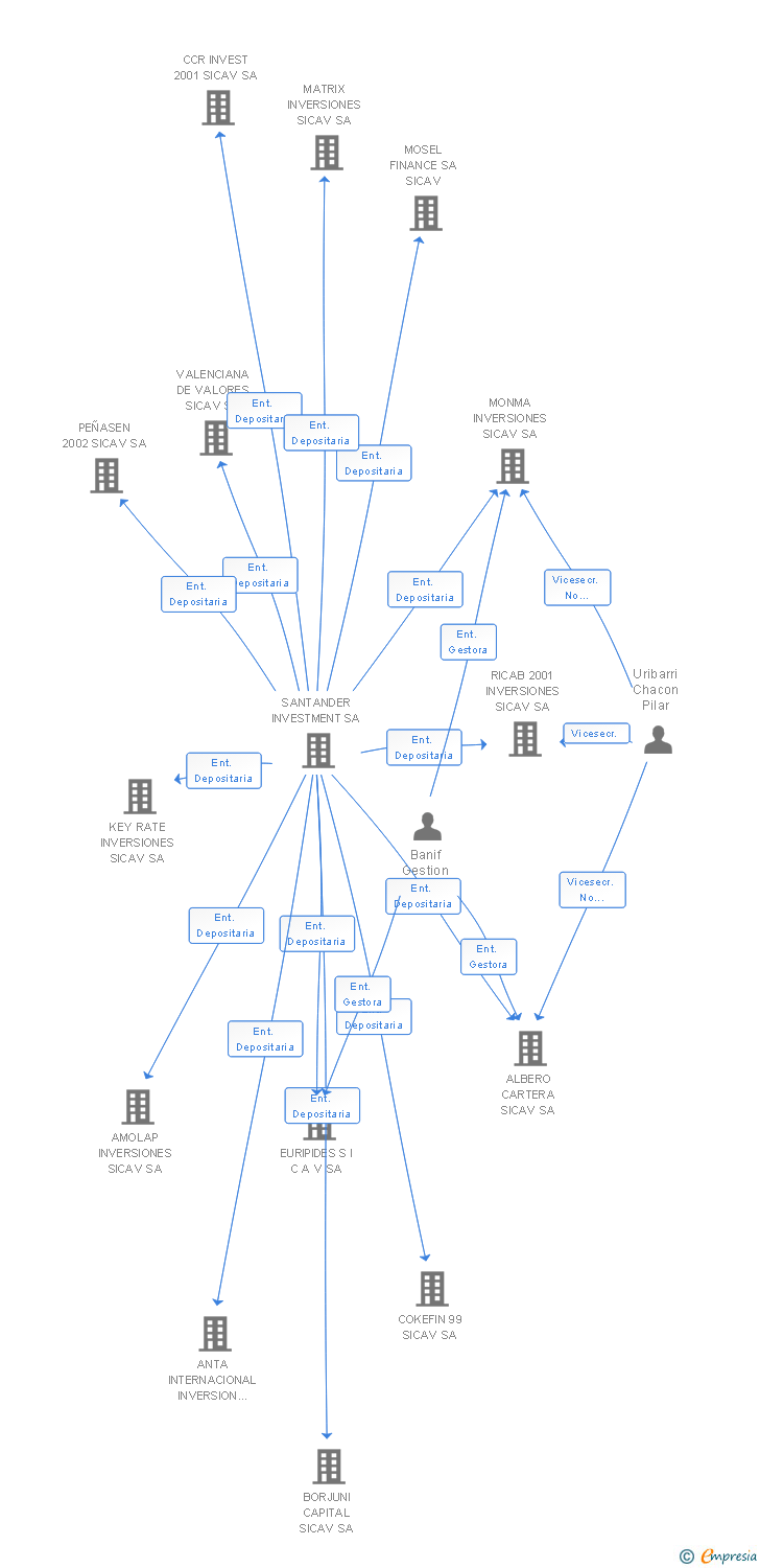 Vinculaciones societarias de IRU DE INVERSIONES SICAV SA