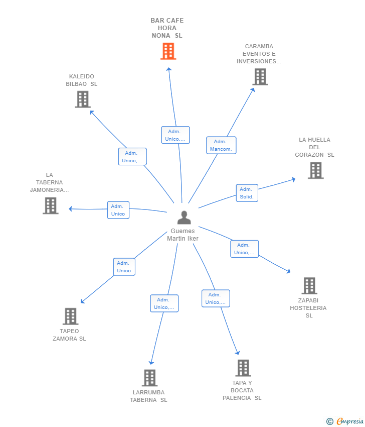 Vinculaciones societarias de BAR CAFE HORA NONA SL