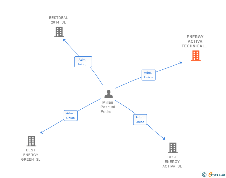 Vinculaciones societarias de ENERGY ACTIVA TECHNICAL SOLUTIONS SL