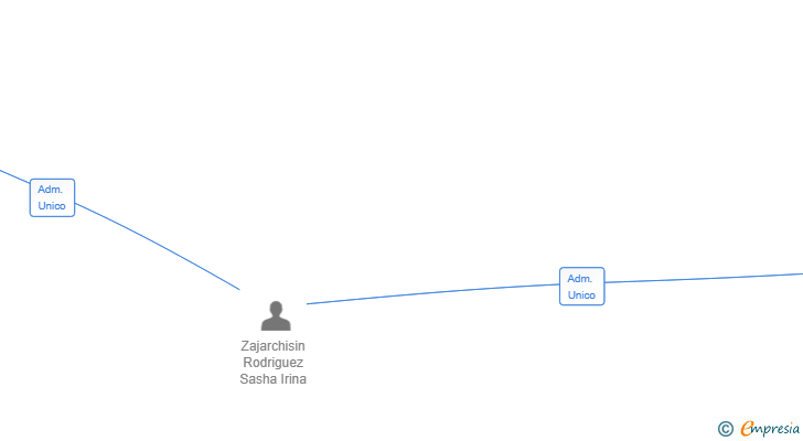 Vinculaciones societarias de QUANTUM BB GROUP SL