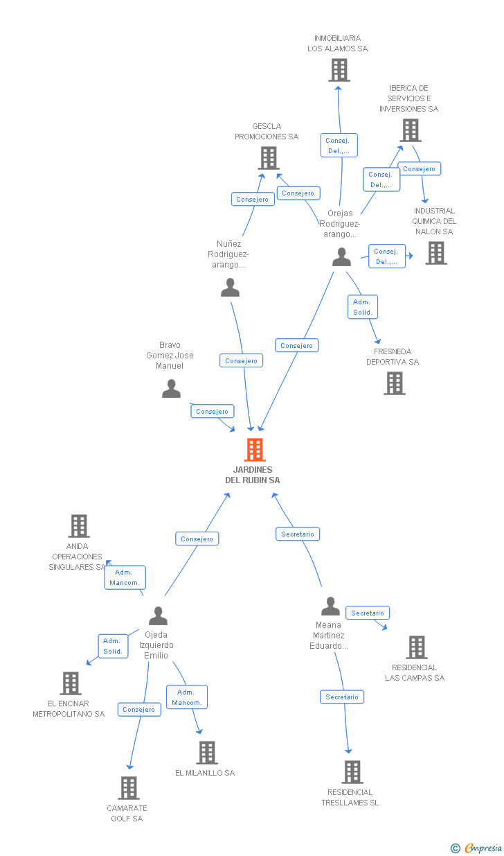 Vinculaciones societarias de JARDINES DEL RUBIN SA