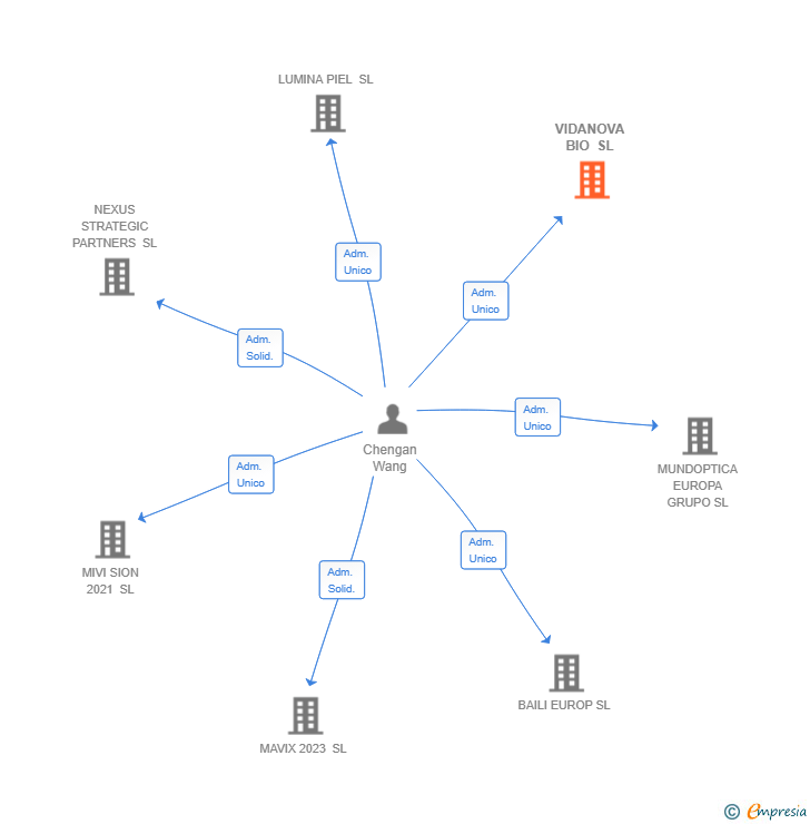 Vinculaciones societarias de VIDANOVA BIO SL
