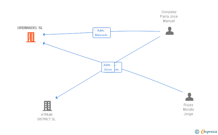 Vinculaciones societarias de URBIMADEL SL